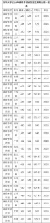 上海高校排名(录取分数线是多少)插图6