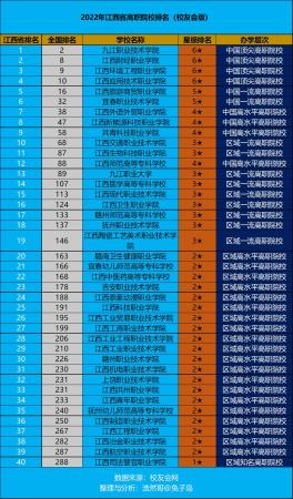 江西省高职专科学校排名，江西大专学校排名前十名(附2023年最新排行榜前十名单)