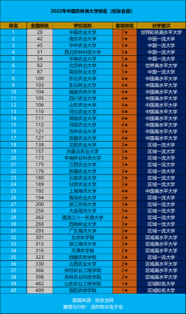 全国农业大学排名一览表，2023年中国农林类大学排行榜(附2023年最新排行榜前十名单)