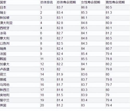 平均寿命国家排行榜(世界各国人均寿命排名一览)插图1