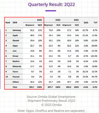 最新手机排行榜前十名(全球手机销量排名情况)插图2
