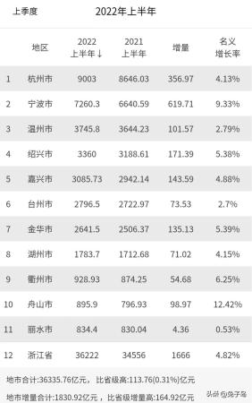 浙江最富的十大城市，浙江省各城市GDP排名(附2023年最新排行榜前十名单)