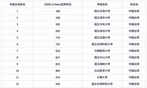 台湾大学排名(台湾省有20所大学较强)插图1