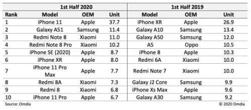 苹果11销量为什么火爆，销量卖的这么高的原因(附2023年最新排行榜前十名单)