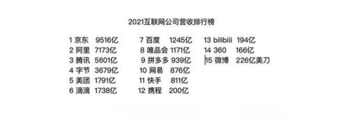 数据出炉了，京东力压腾讯阿里排名第一，但最赚钱的为何是腾讯？(附2023年最新排行榜前十名单)