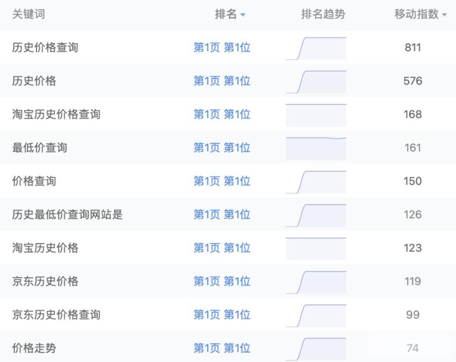 分享4个无技术且很丑的淘宝客网站，但他们都很赚钱！