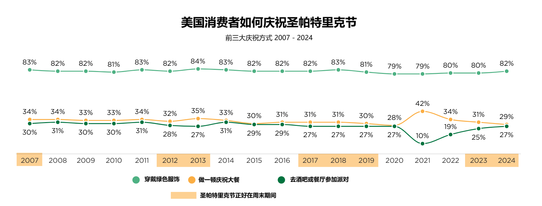 2024美国消费者庆祝圣帕特里克节的方式，前三大是穿戴绿色、大吃一顿和去酒吧餐厅