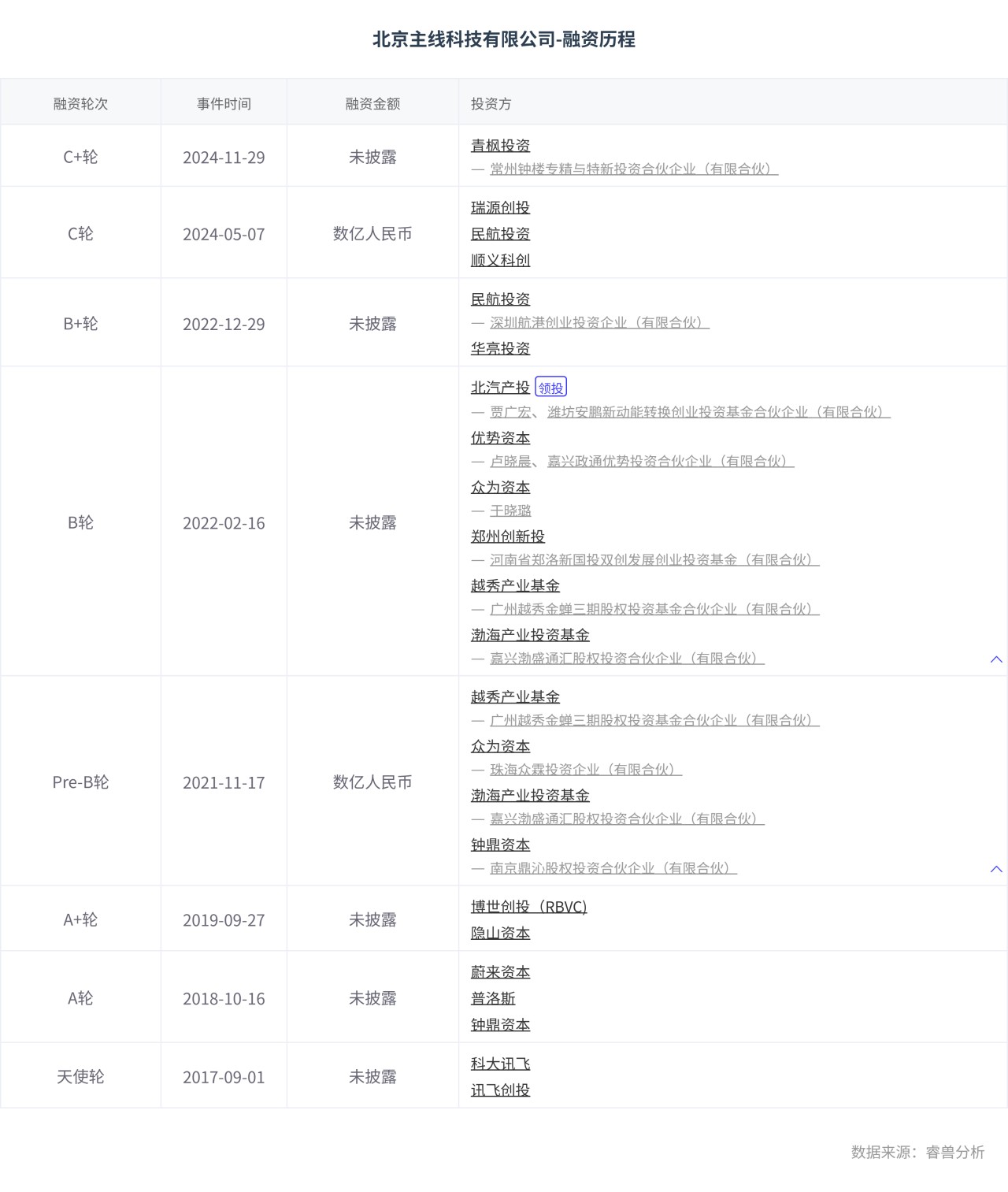 北京主线科技有限公司-融资历程.png